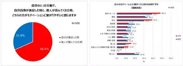 20～40歳代会社員のやる気・モチベーション事情！75.0%がやる気が上がらず会社を休みたい！年始、7割以上が「仕事に行きたくない」やる気が出ないもの1位「大掃除」モチベーションに繋がるものは「給料・ボーナス」　男女差も