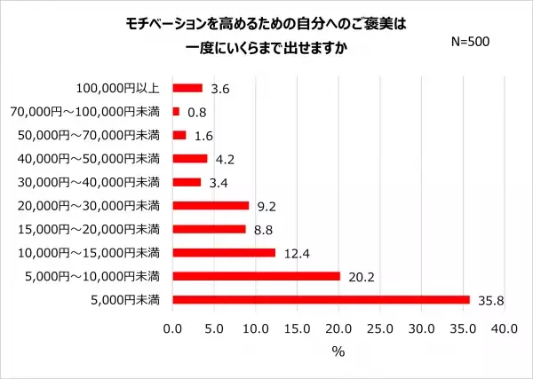20～40歳代会社員のやる気・モチベーション事情！75.0%がやる気が上がらず会社を休みたい！年始、7割以上が「仕事に行きたくない」やる気が出ないもの1位「大掃除」モチベーションに繋がるものは「給料・ボーナス」　男女差も