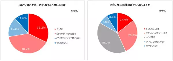 20～40歳代会社員のやる気・モチベーション事情！75.0%がやる気が上がらず会社を休みたい！年始、7割以上が「仕事に行きたくない」やる気が出ないもの1位「大掃除」モチベーションに繋がるものは「給料・ボーナス」　男女差も