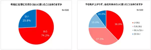 20～40歳代会社員のやる気・モチベーション事情！75.0%がやる気が上がらず会社を休みたい！年始、7割以上が「仕事に行きたくない」やる気が出ないもの1位「大掃除」モチベーションに繋がるものは「給料・ボーナス」　男女差も