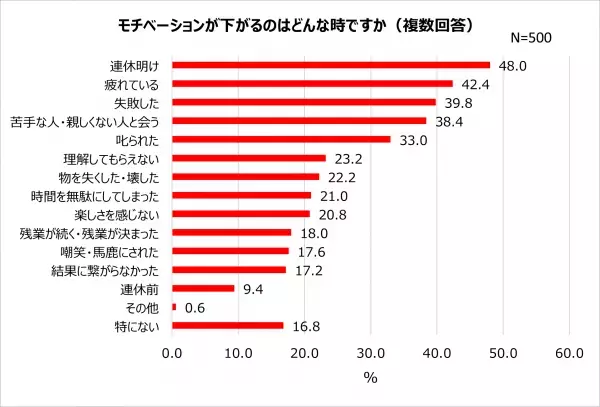 20～40歳代会社員のやる気・モチベーション事情！75.0%がやる気が上がらず会社を休みたい！年始、7割以上が「仕事に行きたくない」やる気が出ないもの1位「大掃除」モチベーションに繋がるものは「給料・ボーナス」　男女差も