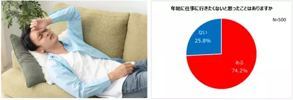 20～40歳代会社員のやる気・モチベーション事情！75.0%がやる気が上がらず会社を休みたい！年始、7割以上が「仕事に行きたくない」やる気が出ないもの1位「大掃除」モチベーションに繋がるものは「給料・ボーナス」　男女差も
