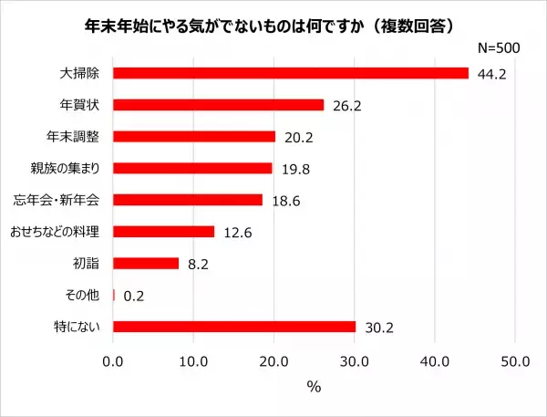20～40歳代会社員のやる気・モチベーション事情！75.0%がやる気が上がらず会社を休みたい！年始、7割以上が「仕事に行きたくない」やる気が出ないもの1位「大掃除」モチベーションに繋がるものは「給料・ボーナス」　男女差も