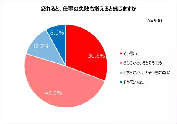 20～40歳代会社員のやる気・モチベーション事情！75.0%がやる気が上がらず会社を休みたい！年始、7割以上が「仕事に行きたくない」やる気が出ないもの1位「大掃除」モチベーションに繋がるものは「給料・ボーナス」　男女差も