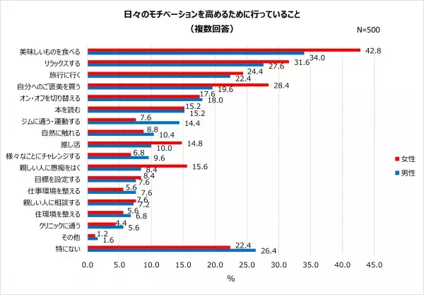 20～40歳代会社員のやる気・モチベーション事情！75.0%がやる気が上がらず会社を休みたい！年始、7割以上が「仕事に行きたくない」やる気が出ないもの1位「大掃除」モチベーションに繋がるものは「給料・ボーナス」　男女差も
