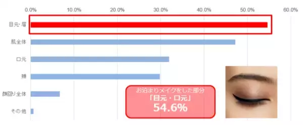 初めての人との外泊　6割以上が“お泊まりメイク”をしていると回答　5割以上がお泊りメイクは、目元が重要と回答