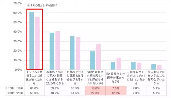 初めての人との外泊　6割以上が“お泊まりメイク”をしていると回答　5割以上がお泊りメイクは、目元が重要と回答