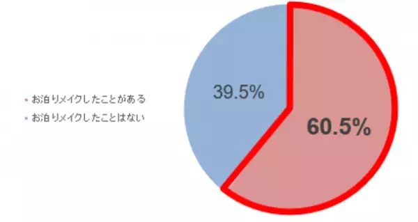 初めての人との外泊　6割以上が“お泊まりメイク”をしていると回答　5割以上がお泊りメイクは、目元が重要と回答