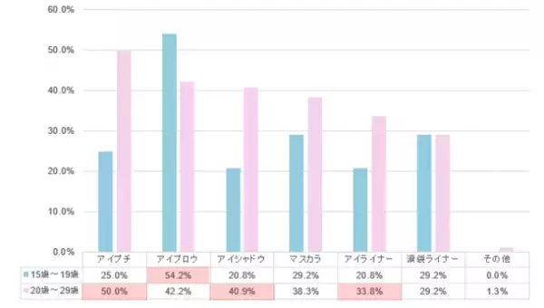 初めての人との外泊　6割以上が“お泊まりメイク”をしていると回答　5割以上がお泊りメイクは、目元が重要と回答