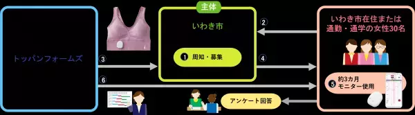福島県いわき市が体調管理サポート事業で「わたしの温度」を採用フェムテックを活用して女性の活躍をサポート