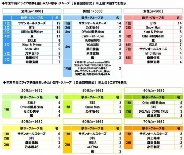 スカパー！調べ　年末年始の特番に出てほしい芸能人　男性俳優1位は「大泉洋」、女性俳優1位は「綾瀬はるか」、お笑い芸人・タレント1位は「ダウンタウン」