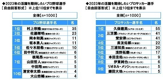 スカパー！調べ　年末年始の特番に出てほしい芸能人　男性俳優1位は「大泉洋」、女性俳優1位は「綾瀬はるか」、お笑い芸人・タレント1位は「ダウンタウン」