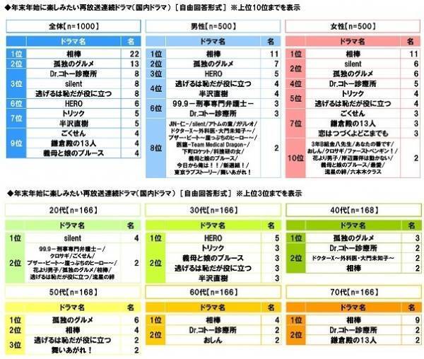 スカパー！調べ　年末年始の特番に出てほしい芸能人　男性俳優1位は「大泉洋」、女性俳優1位は「綾瀬はるか」、お笑い芸人・タレント1位は「ダウンタウン」