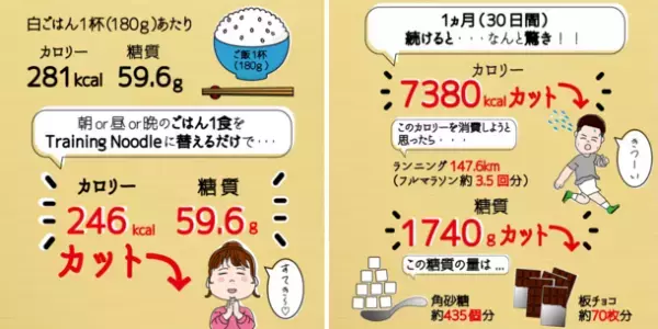 正月太りのお悩みを解消！低糖質麺「Training Noodle」の福袋が期間・数量限定で12月21日より販売開始