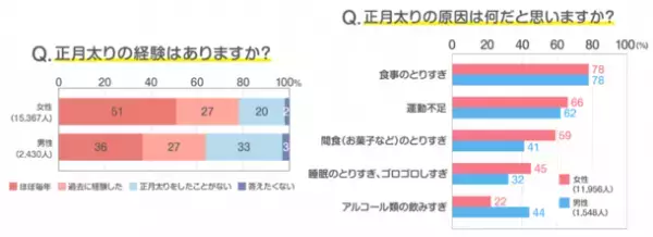 正月太りのお悩みを解消！低糖質麺「Training Noodle」の福袋が期間・数量限定で12月21日より販売開始