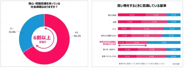 Qoo10「2022年働く独身女性の消費行動白書」発表！お買い物・贈り物、食べ物、お出かけ、社会貢献意識　働く女性の行動と消費の関連性を調査！