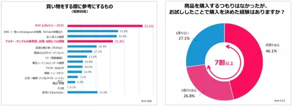 Qoo10「2022年働く独身女性の消費行動白書」発表！お買い物・贈り物、食べ物、お出かけ、社会貢献意識　働く女性の行動と消費の関連性を調査！