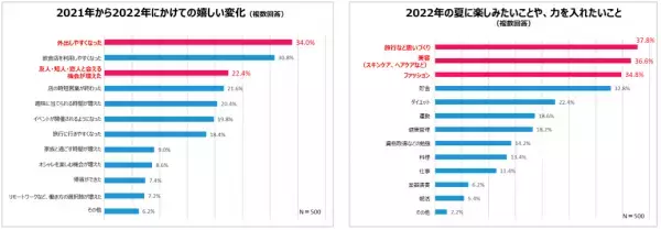 Qoo10「2022年働く独身女性の消費行動白書」発表！お買い物・贈り物、食べ物、お出かけ、社会貢献意識　働く女性の行動と消費の関連性を調査！