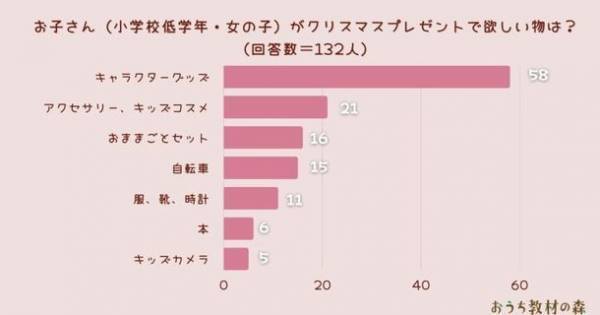 お子さん(小学校低学年・女の子)がクリスマスプレゼントで欲しい物1位は『キャラクターグッズ』！調査結果を公開