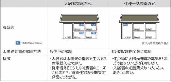積水ハウス、入居者売電方式の賃貸住宅「シャーメゾン ZEH」の普及促進の取り組みで「2022年度 省エネ大賞」省エネ事例部門 省エネルギーセンター会長賞 受賞