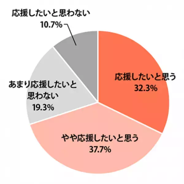 プレマシードが「高校生活に関する調査」を実施　高校生活「満足」計72.3％、一方で不登校やいじめの経験も