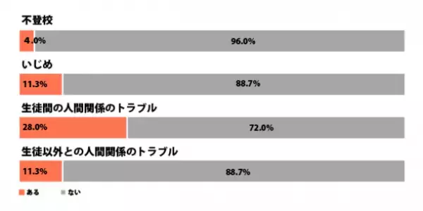 プレマシードが「高校生活に関する調査」を実施　高校生活「満足」計72.3％、一方で不登校やいじめの経験も