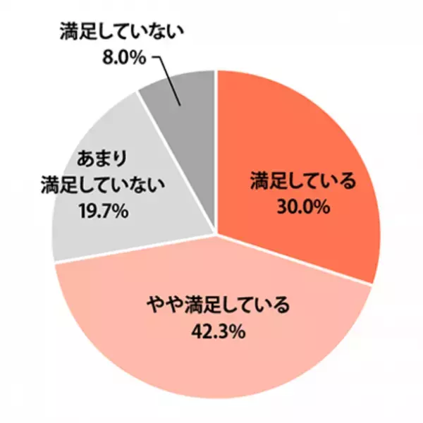 プレマシードが「高校生活に関する調査」を実施　高校生活「満足」計72.3％、一方で不登校やいじめの経験も