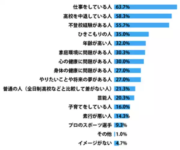 プレマシードが「高校生活に関する調査」を実施　高校生活「満足」計72.3％、一方で不登校やいじめの経験も