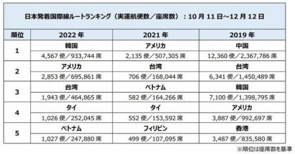 日本における水際対策緩和後の国際線の運航実績データを発表実運航便数と座席数が約1.5倍に増加