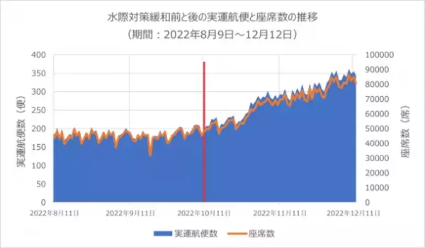 日本における水際対策緩和後の国際線の運航実績データを発表実運航便数と座席数が約1.5倍に増加