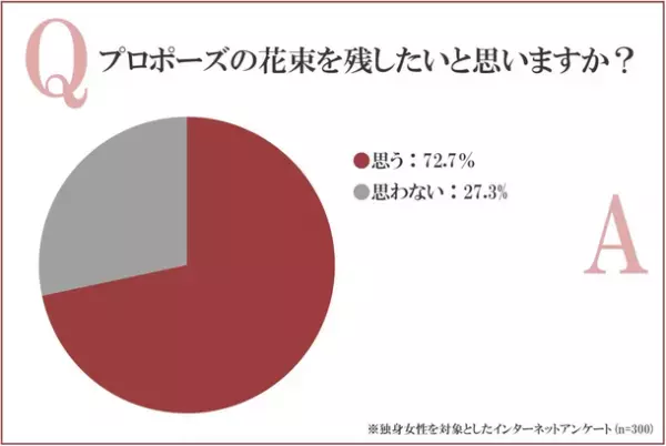 プロポーズの花束保存加工サービスを行う「シンフラワー」調べ　『プロポーズの花束の長期保存』に関するアンケート結果