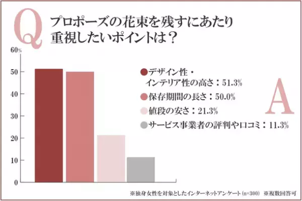 プロポーズの花束保存加工サービスを行う「シンフラワー」調べ　『プロポーズの花束の長期保存』に関するアンケート結果
