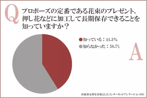 プロポーズの花束保存加工サービスを行う「シンフラワー」調べ　『プロポーズの花束の長期保存』に関するアンケート結果