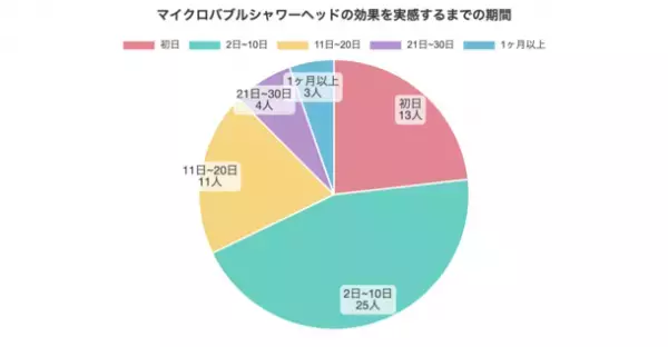 マイクロバブルシャワーヘッドユーザーを対象に「美肌効果の有無」に関する調査を実施　～74％が「美肌効果がある」と回答！～