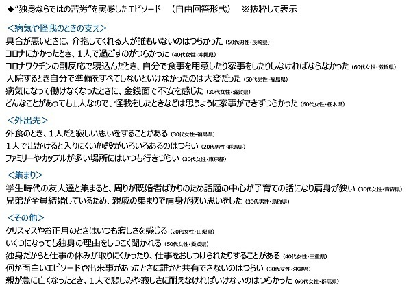 ジブラルタ生命調べ　おひとりさまの現在の貯蓄額　23%が「ない」と回答　全体の平均は707万円、男性では735万円、女性では680万円　都道府県別では1位「石川県」1,303万円、2位「埼玉県」1,170万円、3位「神奈川県」1,147万円