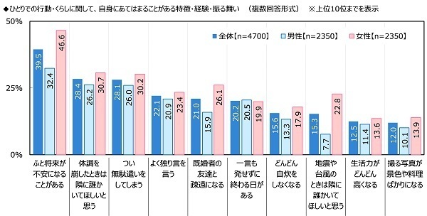 ジブラルタ生命調べ　おひとりさまの現在の貯蓄額　23%が「ない」と回答　全体の平均は707万円、男性では735万円、女性では680万円　都道府県別では1位「石川県」1,303万円、2位「埼玉県」1,170万円、3位「神奈川県」1,147万円