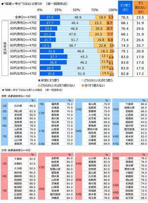 ジブラルタ生命調べ　おひとりさまの現在の貯蓄額　23%が「ない」と回答　全体の平均は707万円、男性では735万円、女性では680万円　都道府県別では1位「石川県」1,303万円、2位「埼玉県」1,170万円、3位「神奈川県」1,147万円
