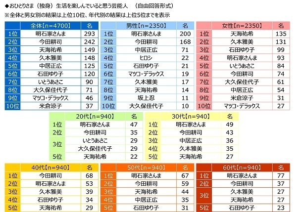 ジブラルタ生命調べ　おひとりさまの現在の貯蓄額　23%が「ない」と回答　全体の平均は707万円、男性では735万円、女性では680万円　都道府県別では1位「石川県」1,303万円、2位「埼玉県」1,170万円、3位「神奈川県」1,147万円