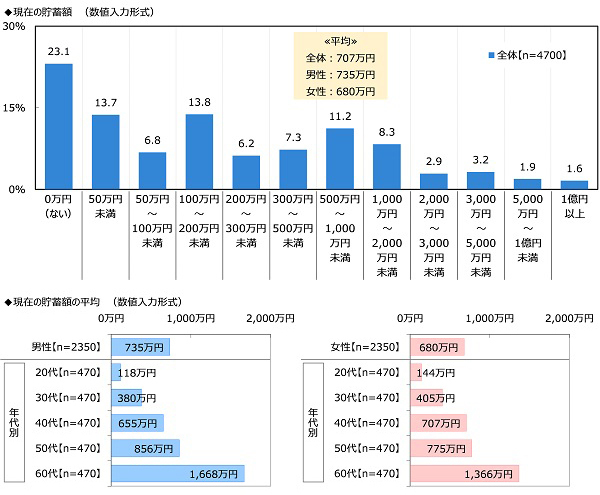 ジブラルタ生命調べ　おひとりさまの現在の貯蓄額　23%が「ない」と回答　全体の平均は707万円、男性では735万円、女性では680万円　都道府県別では1位「石川県」1,303万円、2位「埼玉県」1,170万円、3位「神奈川県」1,147万円