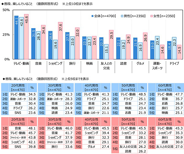 ジブラルタ生命調べ　おひとりさまの現在の貯蓄額　23%が「ない」と回答　全体の平均は707万円、男性では735万円、女性では680万円　都道府県別では1位「石川県」1,303万円、2位「埼玉県」1,170万円、3位「神奈川県」1,147万円