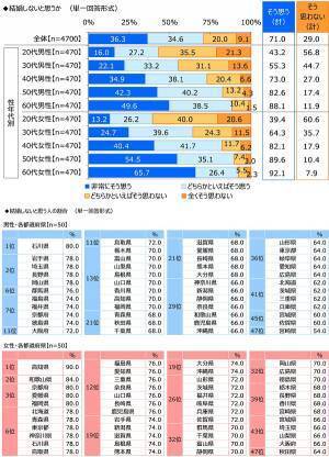 ジブラルタ生命調べ　おひとりさまの現在の貯蓄額　23%が「ない」と回答　全体の平均は707万円、男性では735万円、女性では680万円　都道府県別では1位「石川県」1,303万円、2位「埼玉県」1,170万円、3位「神奈川県」1,147万円