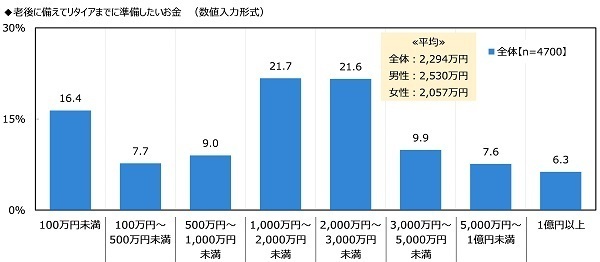 ジブラルタ生命調べ　おひとりさまの現在の貯蓄額　23%が「ない」と回答　全体の平均は707万円、男性では735万円、女性では680万円　都道府県別では1位「石川県」1,303万円、2位「埼玉県」1,170万円、3位「神奈川県」1,147万円