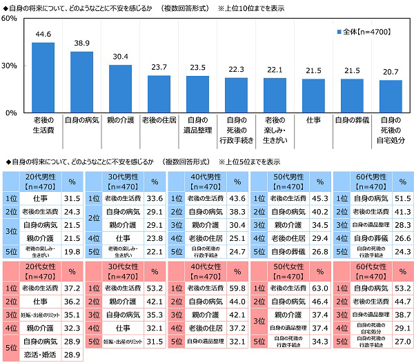ジブラルタ生命調べ　おひとりさまの現在の貯蓄額　23%が「ない」と回答　全体の平均は707万円、男性では735万円、女性では680万円　都道府県別では1位「石川県」1,303万円、2位「埼玉県」1,170万円、3位「神奈川県」1,147万円