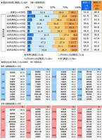 ジブラルタ生命調べ　おひとりさまの現在の貯蓄額　23%が「ない」と回答　全体の平均は707万円、男性では735万円、女性では680万円　都道府県別では1位「石川県」1,303万円、2位「埼玉県」1,170万円、3位「神奈川県」1,147万円