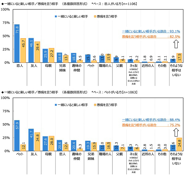 ジブラルタ生命調べ　おひとりさまの現在の貯蓄額　23%が「ない」と回答　全体の平均は707万円、男性では735万円、女性では680万円　都道府県別では1位「石川県」1,303万円、2位「埼玉県」1,170万円、3位「神奈川県」1,147万円