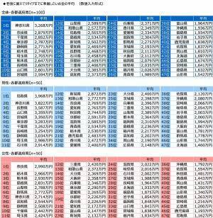 ジブラルタ生命調べ　おひとりさまの現在の貯蓄額　23%が「ない」と回答　全体の平均は707万円、男性では735万円、女性では680万円　都道府県別では1位「石川県」1,303万円、2位「埼玉県」1,170万円、3位「神奈川県」1,147万円