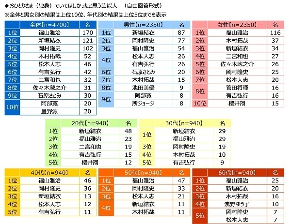 ジブラルタ生命調べ　おひとりさまの現在の貯蓄額　23%が「ない」と回答　全体の平均は707万円、男性では735万円、女性では680万円　都道府県別では1位「石川県」1,303万円、2位「埼玉県」1,170万円、3位「神奈川県」1,147万円