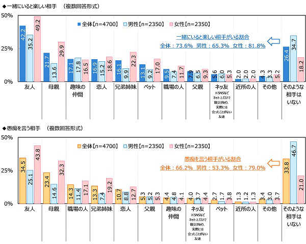 ジブラルタ生命調べ　おひとりさまの現在の貯蓄額　23%が「ない」と回答　全体の平均は707万円、男性では735万円、女性では680万円　都道府県別では1位「石川県」1,303万円、2位「埼玉県」1,170万円、3位「神奈川県」1,147万円