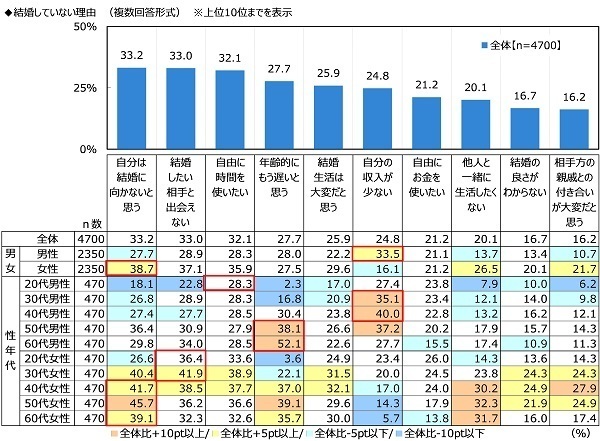 ジブラルタ生命調べ　おひとりさまの現在の貯蓄額　23%が「ない」と回答　全体の平均は707万円、男性では735万円、女性では680万円　都道府県別では1位「石川県」1,303万円、2位「埼玉県」1,170万円、3位「神奈川県」1,147万円