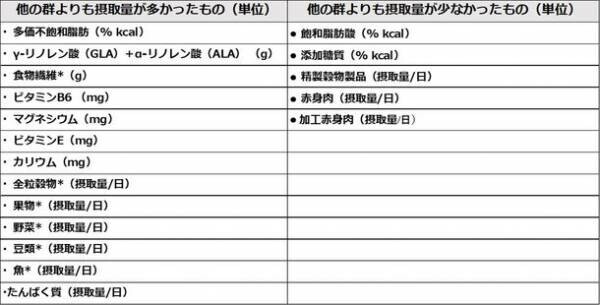 くるみの摂取が加齢に伴う健康増進の「懸け橋」となることが最新研究により判明